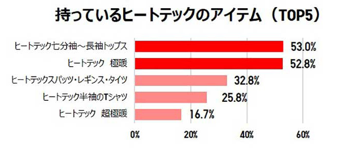 持っているヒートテックのアイテム（TOP5）　結果グラフ