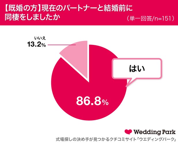 既婚女性の約9割が結婚前に同棲