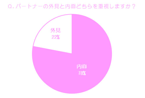 男性の本音 約8割が女性の内面を重視 でも アレはなるべくしてほしい Oggi Jp Oggi Jp