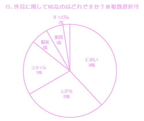 Q.外見に関してNGなのはどれですか？　結果グラフ