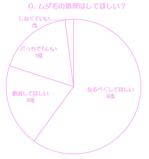 Q.ムダ毛の処理はしてほしい？　結果グラフ