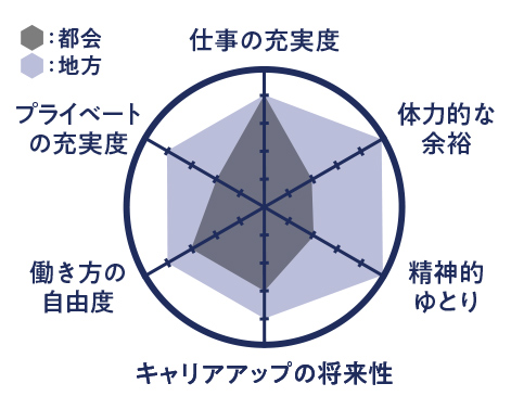 内藤さんの【都会と地方の働き方比較】