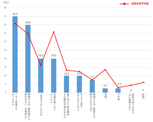 鳥取県民女性：ダイエット理由　結果グラフ