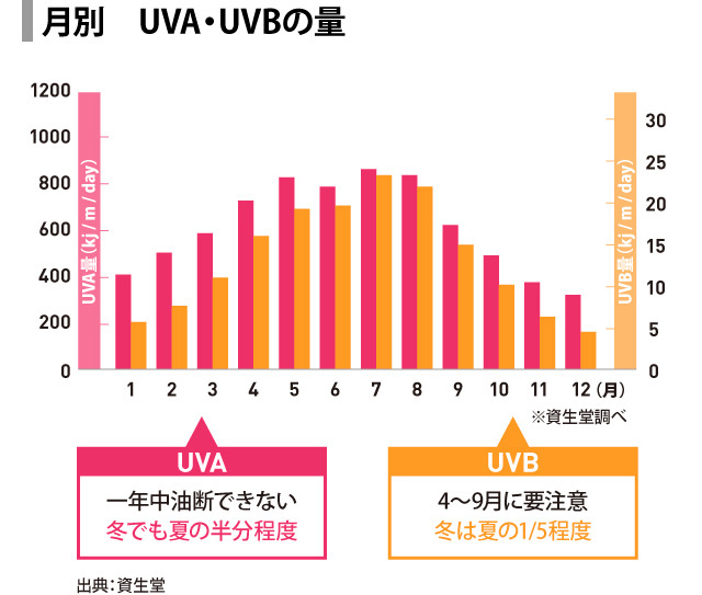 月別 UVA・UVBの量