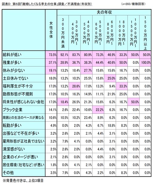 「離婚したくなる亭主の仕事」調査／不満理由（年収別）　結果リスト