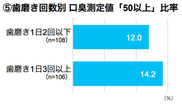 1日2回より3回歯を磨く人の方が口臭が強い