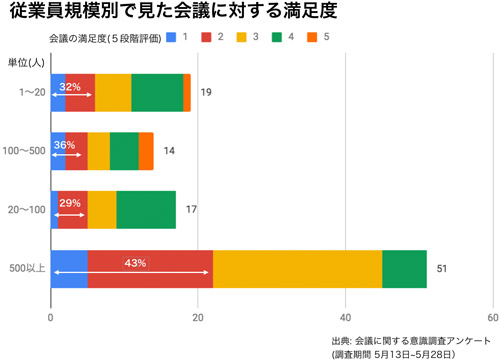 従業員規模別で見た会議に対する満足度　結果グラフ