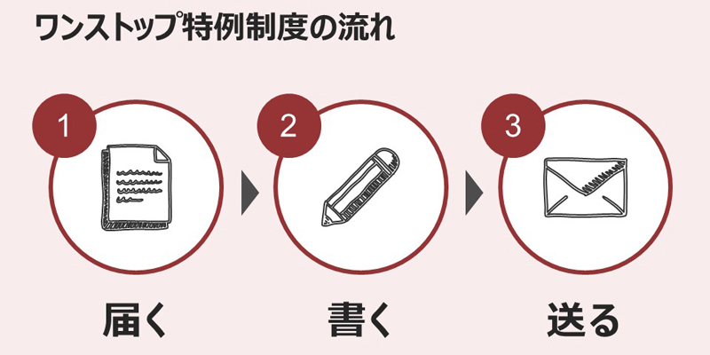 ワンストップ特例制度の流れ