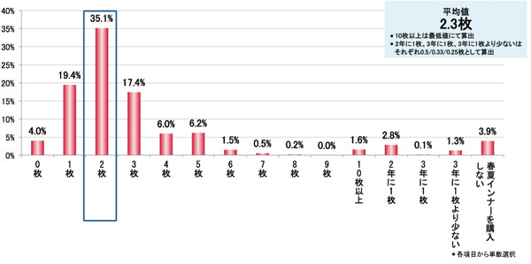 Q.年間で春夏用インナーを何枚購入しますか？　結果グラフ