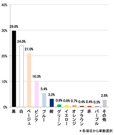 Q.何色の春夏用インナーを一番多くお持ちですか？　結果グラフ