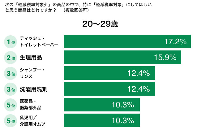 特に「軽減税率対象」にしてほしいと思う商品はどれですか？（20〜29歳）　結果グラフ