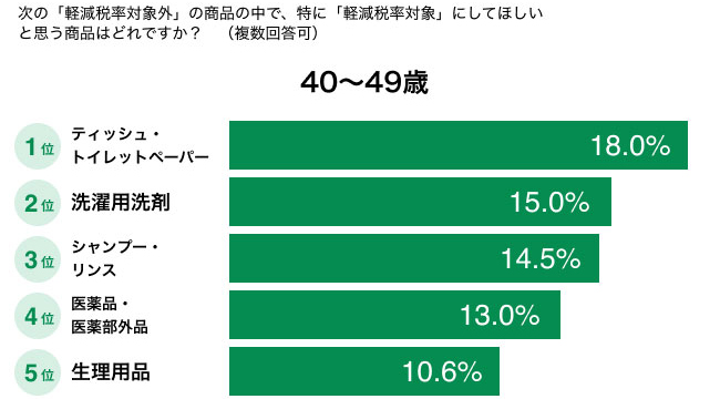 特に「軽減税率対象」にしてほしいと思う商品はどれですか？（40〜49歳）　結果グラフ