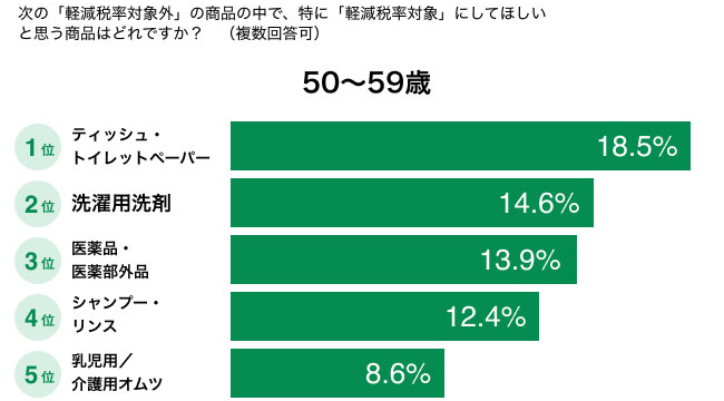 特に「軽減税率対象」にしてほしいと思う商品はどれですか？（50〜59歳）　結果グラフ