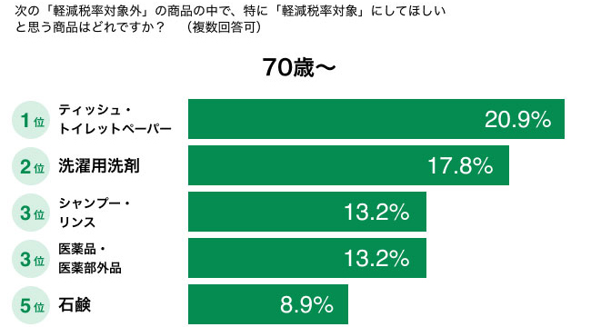 特に「軽減税率対象」にしてほしいと思う商品はどれですか？（70歳〜）　結果グラフ