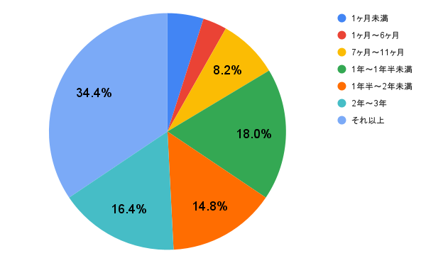 付き合ってどれくらいで結婚？