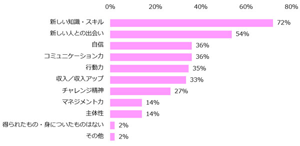 Q.「チャレンジをした経験がある」と回答した方に伺います。チャレンジの結果、得られたもの・身についたものはありますか？　結果グラフ