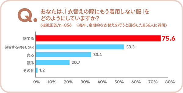 Q.あなたは、「衣替えの際にもう着用しない服」をどのようにしていますか？　結果グラフ