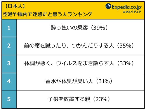 【日本人】空港や機内で迷惑だと思う人ランキング　結果リスト