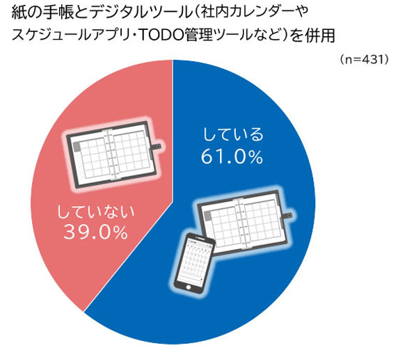 紙の手帳とデジタルツール（社内カレンダーやスケジュールアプリ・TODO管理ツールなど）を併用　結果グラフ