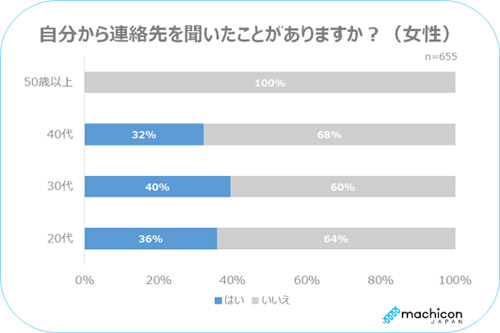 約7割の男性が女性からアプローチされたい 未婚男女のリアル恋愛事情 Oggi Jp Oggi Jp