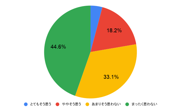 自分は「恋愛体質」だと思いますか?