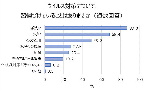 ウイルス対策について、習慣づけていることはありますか？　結果グラフ