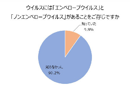 ウイルスには「エンペロープウイルス」と「ノンエンペロープウイルス」があることをご存じですか？　結果グラフ