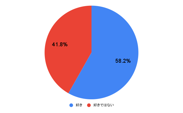 【女性100人に聞いた】ドライブデートは好き？
