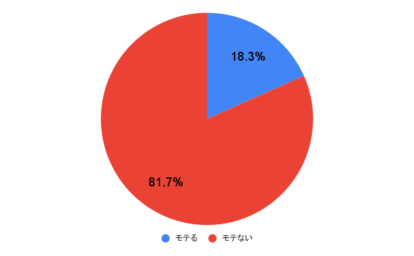 アンケート結果の円グラフ画像