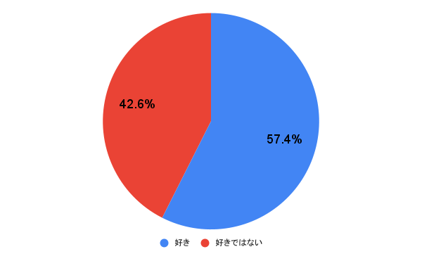 アンケート結果の円グラフ画像
