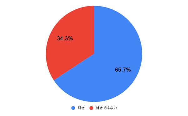 アンケート結果の円グラフ画像