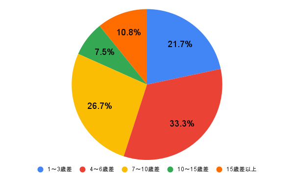 【女性100人に聞いた】恋人との年齢差、許容範囲はどのくらい?