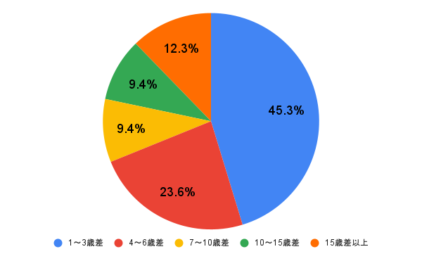 【女性100人に聞いた】実際付き合った恋人との年齢差はどのくらい?