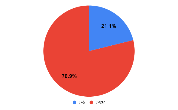 恋愛依存症な人の割合