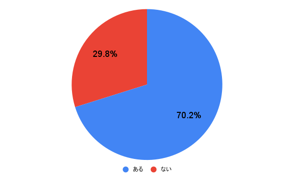 信用できない人に出会った経験