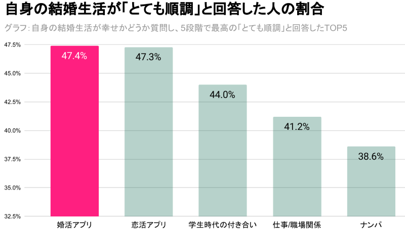 婚活アプリで結婚したカップルの結婚生活は順調 それとも Oggi Jp