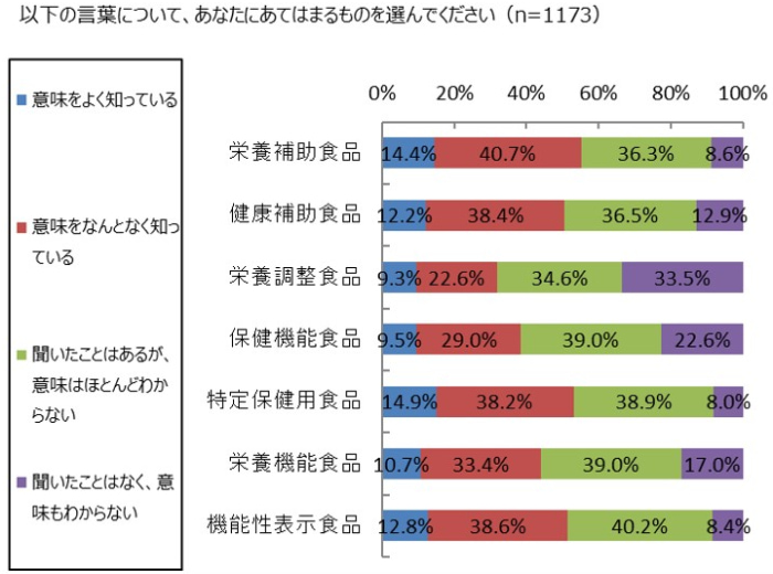 機能性表示食品の意味は より良いダイエットのための正しい知識 Oggi Jp Oggi Jp