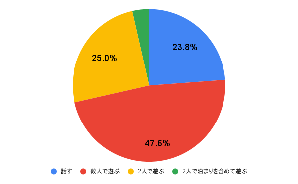 男友達とどこまでOKか