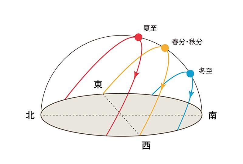 太陽の軌道