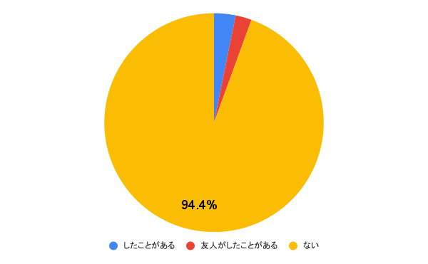 逆ナンの経験の有無