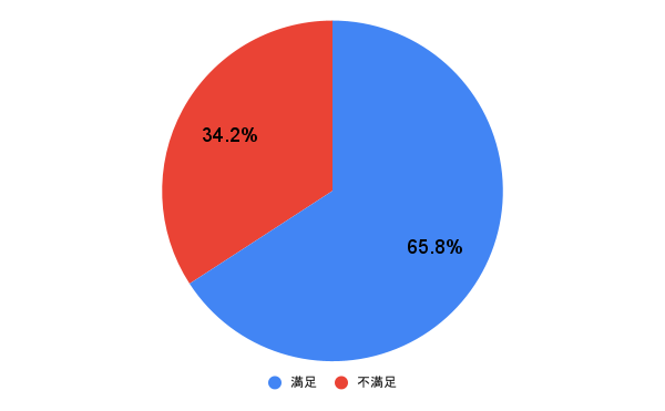 アンケート結果の円グラフ画像