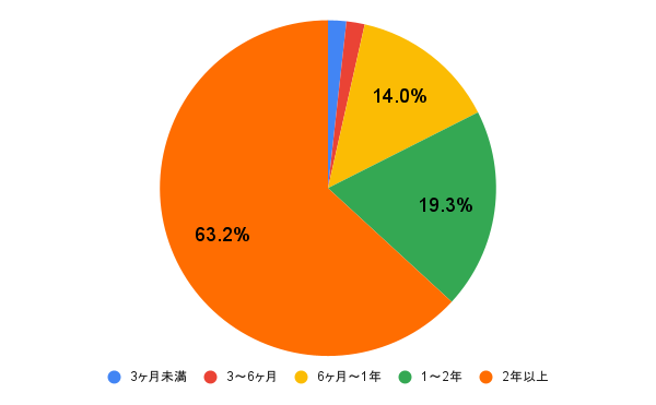 アンケート結果の円グラフ画像