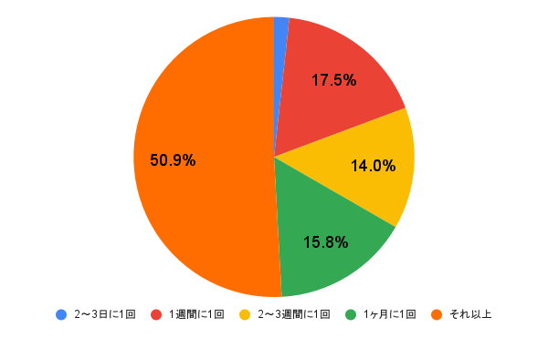 アンケート結果の円グラフ画像