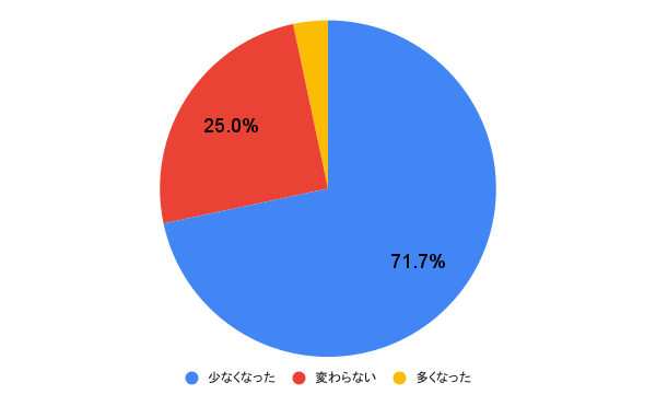 アンケート結果の円グラフ画像