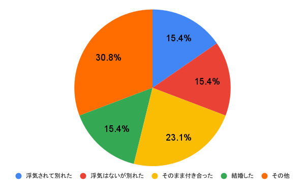 アンケート結果の円グラフ画像