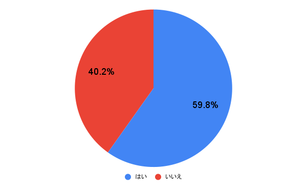 好きな人に会いたいときそう伝える？/円グラフ