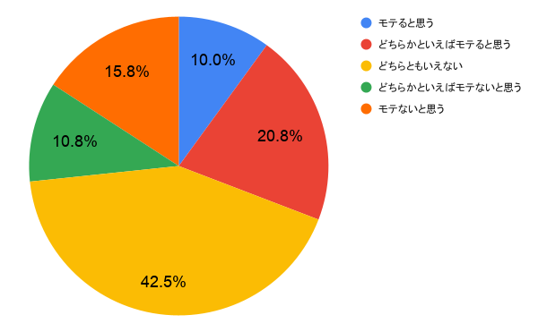 チャラい男性はモテると思いますか？ 