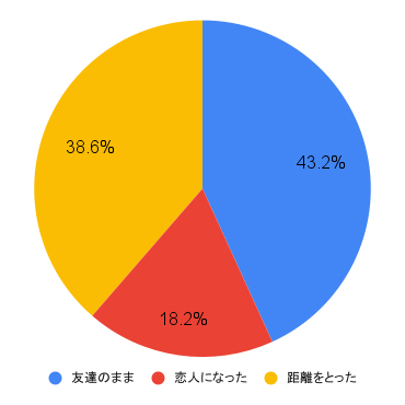 円グラフ
