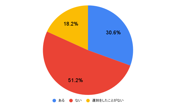 遅刻で言い訳をしたことがあるかどうか/円グラフ