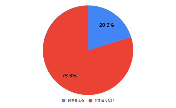 アンケート結果の円グラフ画像